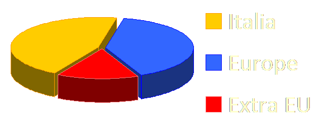 Grafico Zone