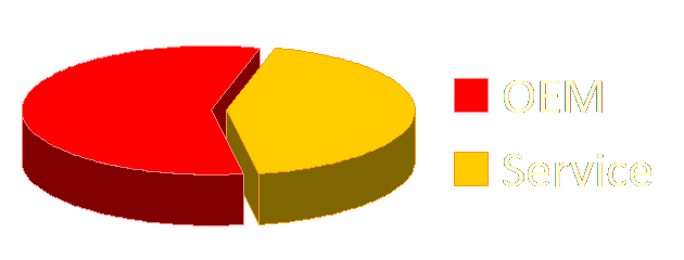 Grafico Clienti