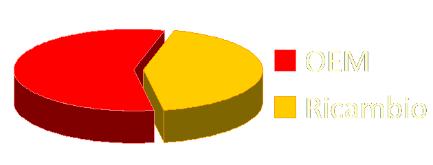 Grafico Clienti